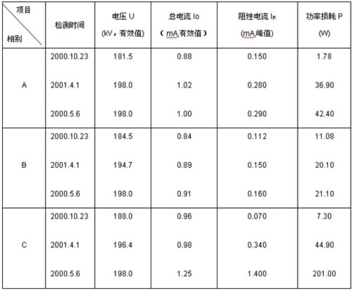 ZXBLQ-Ⅲ三相氧化鋅避雷器測試儀現(xiàn)場檢測數(shù)據(jù).jpg