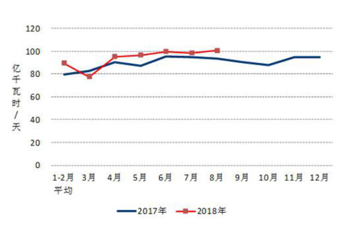 2017、2018年分月制造業(yè)日均用電量.jpg