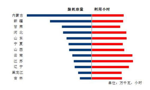 1-8月份風(fēng)電裝機(jī)較多省份風(fēng)電裝機(jī)容量和設(shè)備利用小時(shí).jpg